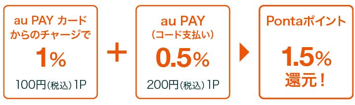 バーコード決済「au PAY」との組合せで、還元率が1.5％