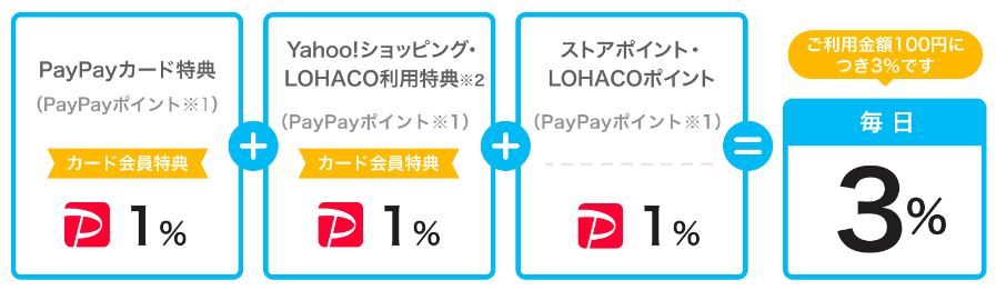 PayPayカードは、Yahoo!ショッピングや、LOHACOで3％還元
